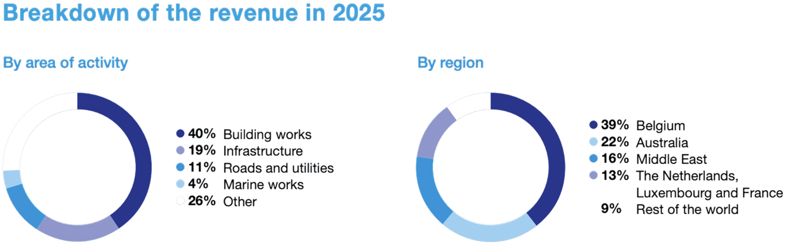Revenue evolution <small>(in EUR million)</small>