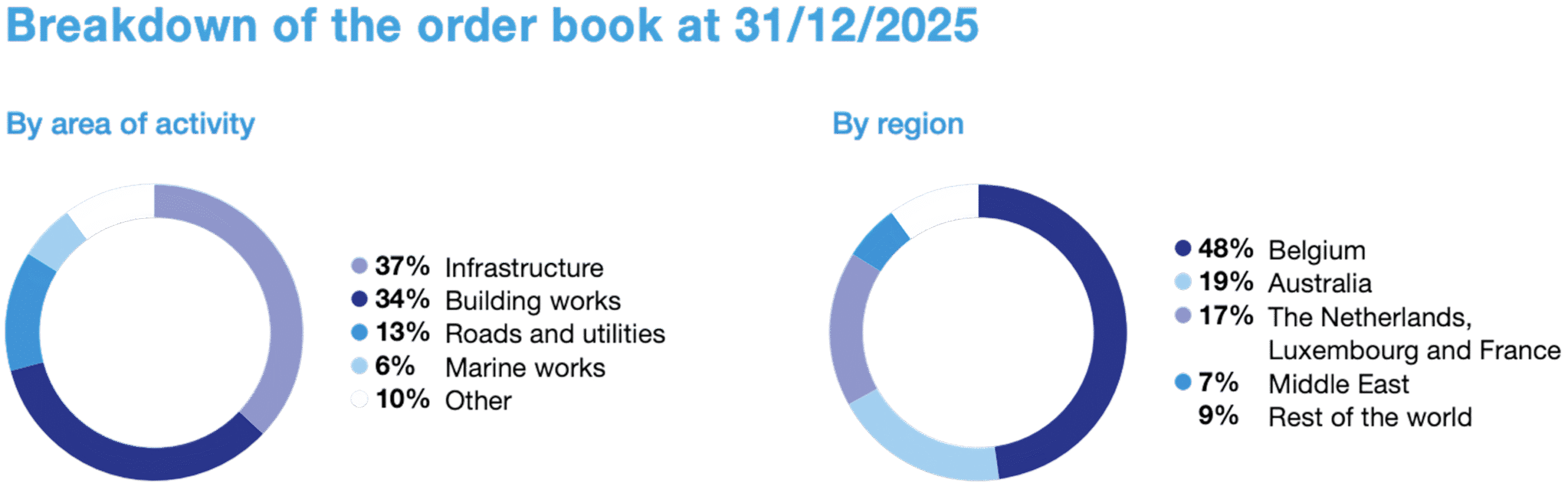 Order book evolution <small>(in EUR million at 31/12)</small>